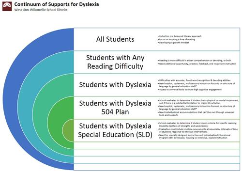 Dyslexia Continnum of Supports 